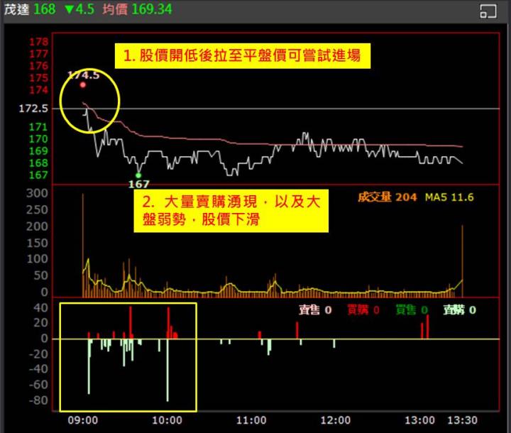 【權證小哥】6/16 茂達(6138)當沖案例解析