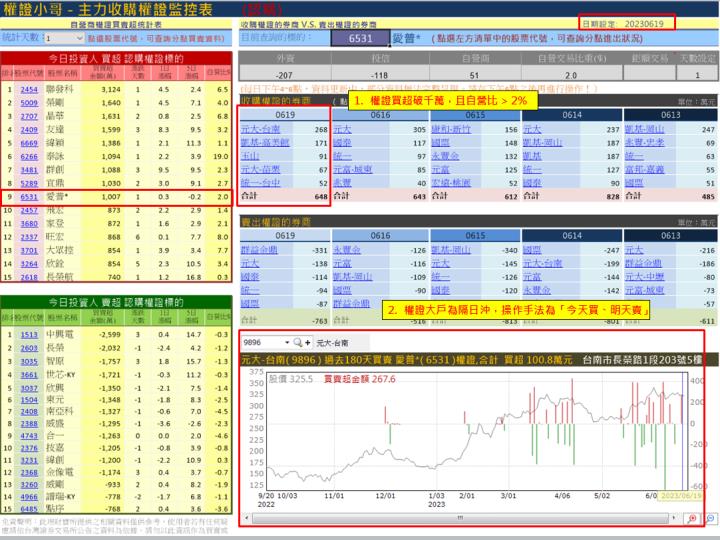 【權證小哥】6/20 愛普*(6531)當沖案例解析