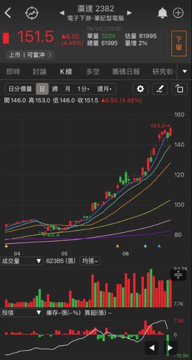「他」大幅受惠AI伺服器，股價不斷再創新高!