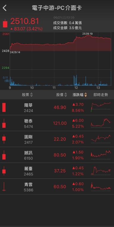 「他」大幅受惠AI伺服器，股價不斷再創新高!