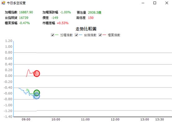 【06/27 獵股快手 - 狙擊快報】華城 (1519) 股價開高A轉跌破三線，均線空頭發散後放空!