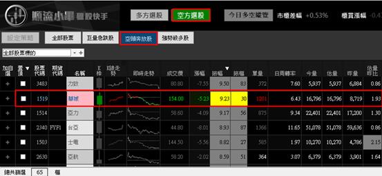 【06/27 獵股快手 - 狙擊快報】華城 (1519) 股價開高A轉跌破三線，均線空頭發散後放空!