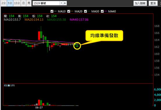 【06/27 獵股快手 - 狙擊快報】華城 (1519) 股價開高A轉跌破三線，均線空頭發散後放空!