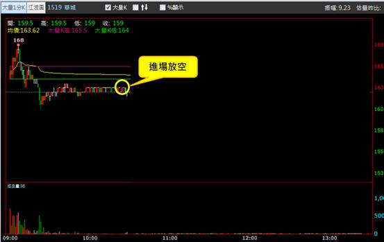 【06/27 獵股快手 - 狙擊快報】華城 (1519) 股價開高A轉跌破三線，均線空頭發散後放空!