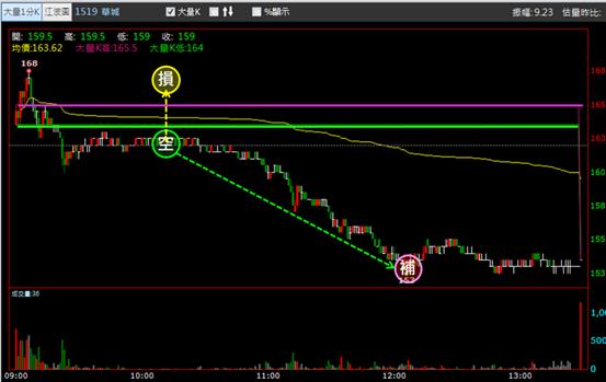 【06/27 獵股快手 - 狙擊快報】華城 (1519) 股價開高A轉跌破三線，均線空頭發散後放空!