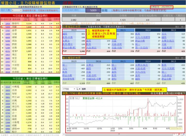 【權證小哥】6/20榮剛(5009)當沖案例解析