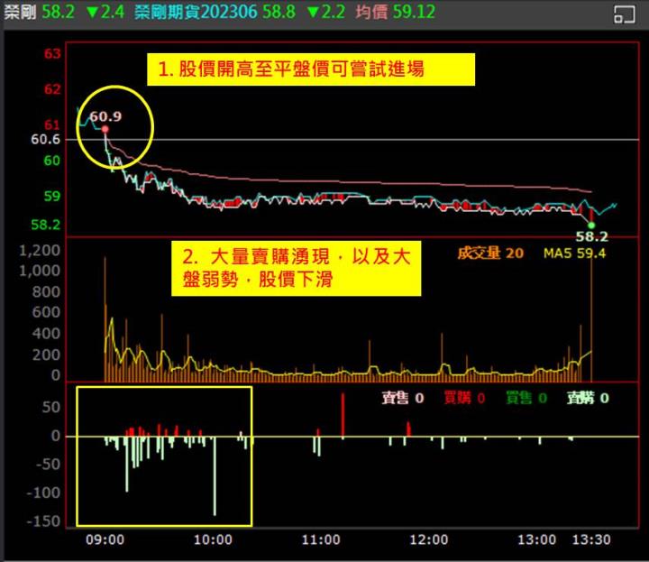 【權證小哥】6/20榮剛(5009)當沖案例解析