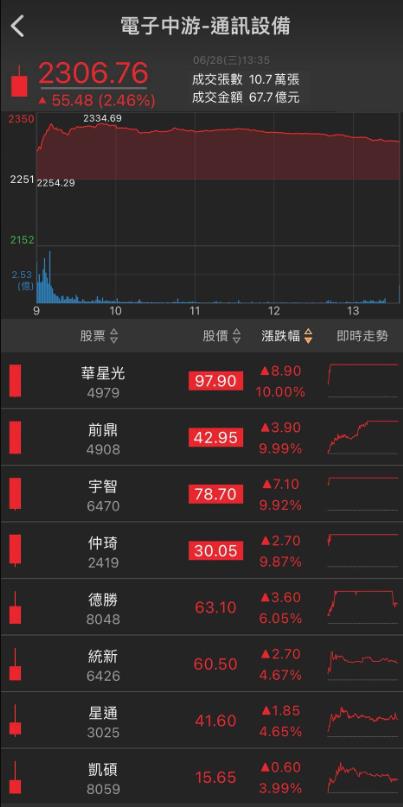 「他」大啖伺服器升級商機，投信一路大買!