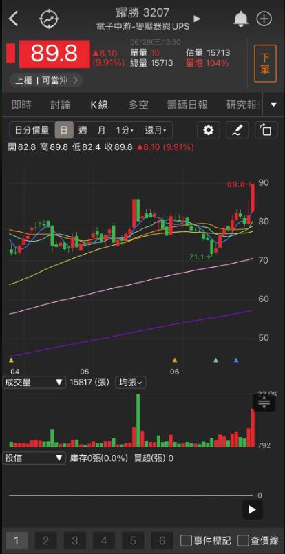 「他」大啖伺服器升級商機，投信一路大買!