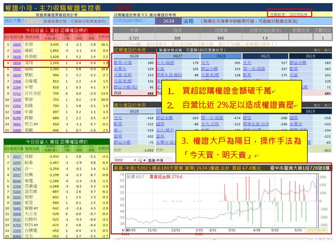 【權證小哥】6/29漢翔(2634)當沖案例解析