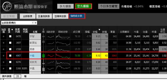 【06/29 獵股快手 - 狙擊快報】十銓 (4967) 股價爆量A轉跌破三線，均線空頭發散後放空!