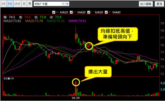 【06/29 獵股快手 - 狙擊快報】十銓 (4967) 股價爆量A轉跌破三線，均線空頭發散後放空!