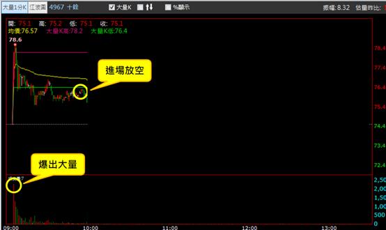 【06/29 獵股快手 - 狙擊快報】十銓 (4967) 股價爆量A轉跌破三線，均線空頭發散後放空!
