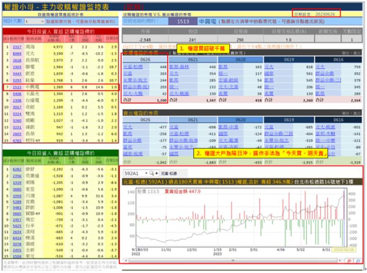 【權證小哥】6/27 中興電(1513)當沖案例解析