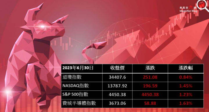 【美股盤後】蘋果再創顛峰 市值達3兆美元 那指創下超好表現(2023.07.03)