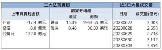 【籌碼K晨報】「這檔」漲停，獲投信點火！