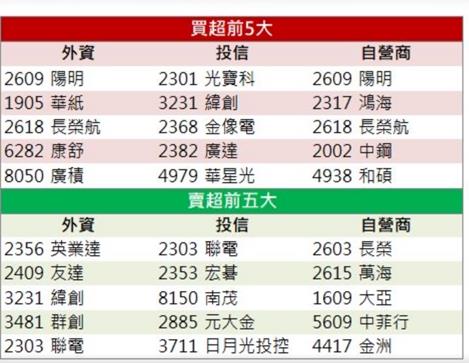 【籌碼K晨報】「這檔」漲停，獲投信點火！