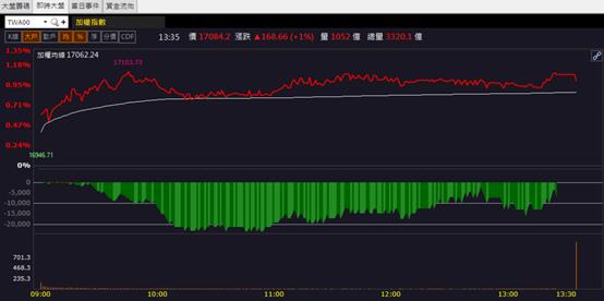【籌碼K晨報】「這檔」漲停，獲投信點火！