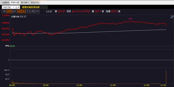 【籌碼K晨報】「這檔」漲停，獲投信點火！