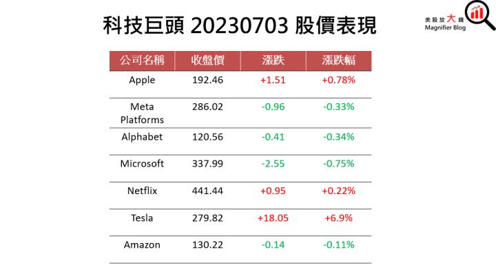 〈美股盤後〉美股四大指數收紅 特斯拉飆升 電動車概念股崛起(2023.07.04)