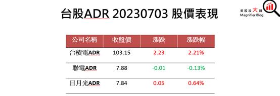 〈美股盤後〉美股四大指數收紅 特斯拉飆升 電動車概念股崛起(2023.07.04)