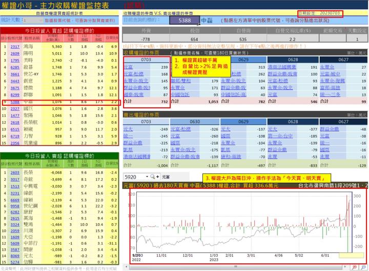 【權證小哥】7/4 中磊(5388)當沖案例解析