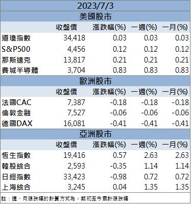 AI題材大爆發 「這檔」漲停破百元大關！
