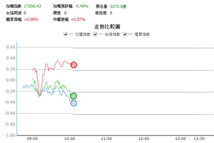【07/05 獵股快手 - 狙擊快報】星通 (3025) 股價爆量跌破三線，受三線壓制後放空！