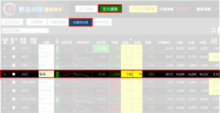 【07/05 獵股快手 - 狙擊快報】星通 (3025) 股價爆量跌破三線，受三線壓制後放空！