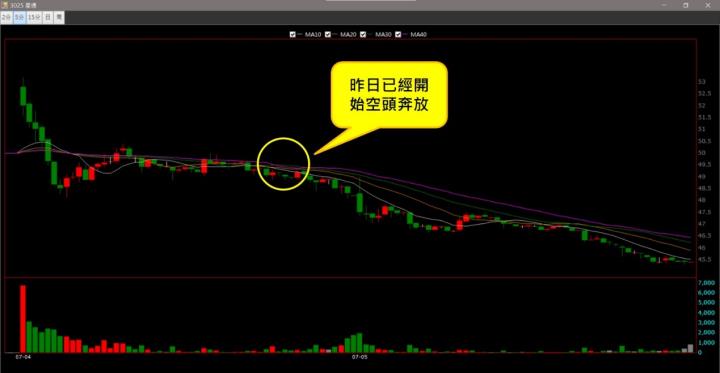 【07/05 獵股快手 - 狙擊快報】星通 (3025) 股價爆量跌破三線，受三線壓制後放空！