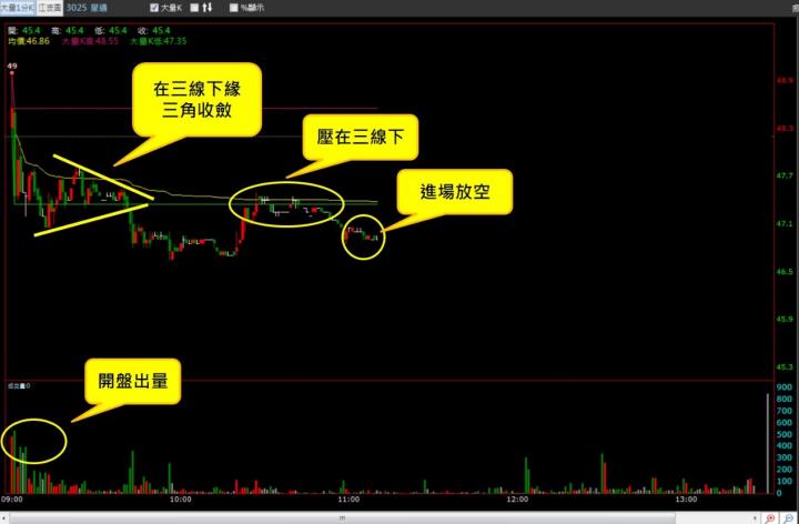 【07/05 獵股快手 - 狙擊快報】星通 (3025) 股價爆量跌破三線，受三線壓制後放空！