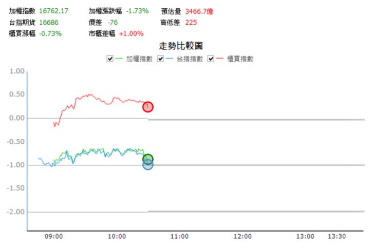 【07/06 獵股快手 - 狙擊快報】大宇資 (6111) 股價開高爆量A轉跌破開盤價，順勢放空!