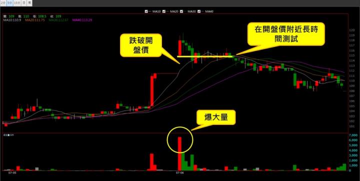 【07/06 獵股快手 - 狙擊快報】大宇資 (6111) 股價開高爆量A轉跌破開盤價，順勢放空!