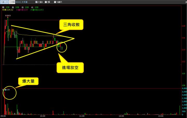 【07/06 獵股快手 - 狙擊快報】大宇資 (6111) 股價開高爆量A轉跌破開盤價，順勢放空!