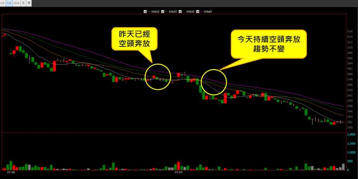 【07/07 獵股快手 - 狙擊快報】雙鴻 (3324) 股價反彈回落後，順勢放空!