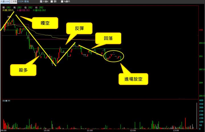 【07/07 獵股快手 - 狙擊快報】雙鴻 (3324) 股價反彈回落後，順勢放空!