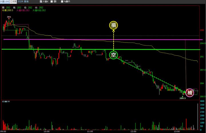 【07/07 獵股快手 - 狙擊快報】雙鴻 (3324) 股價反彈回落後，順勢放空!