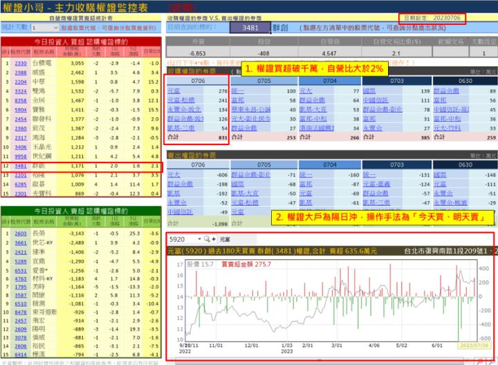 【權證小哥】7/7 群創(3481)當沖案例解析