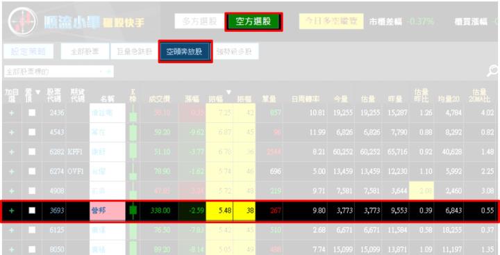 【07/10 獵股快手 - 狙擊快報】營邦 (3693)受壓於三線之下，順勢放空!