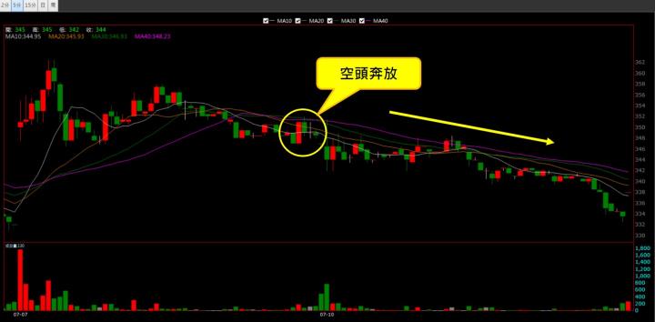 【07/10 獵股快手 - 狙擊快報】營邦 (3693)受壓於三線之下，順勢放空!