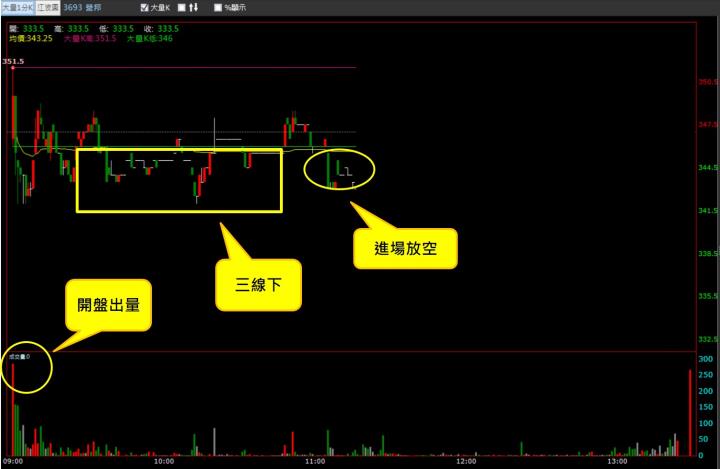 【07/10 獵股快手 - 狙擊快報】營邦 (3693)受壓於三線之下，順勢放空!