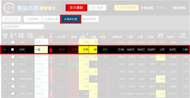 【07/11 獵股快手 - 狙擊快報】一詮 (2486)突破高點均線多頭排列，順勢做多!