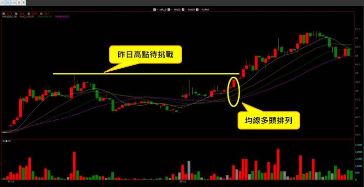 【07/11 獵股快手 - 狙擊快報】一詮 (2486)突破高點均線多頭排列，順勢做多!