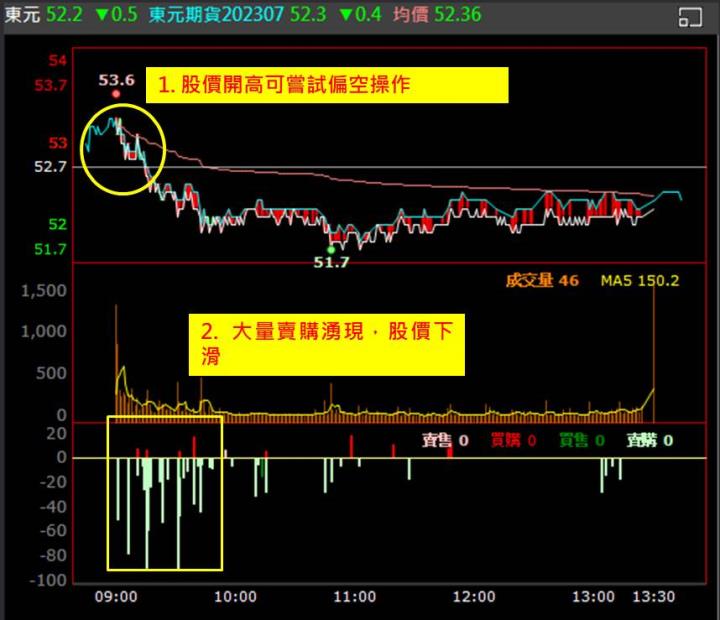 【權證小哥】7/11 東元(1504)當沖案例解析