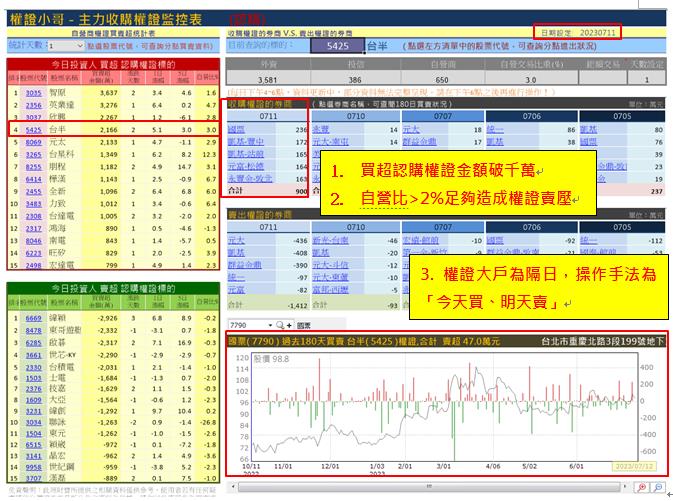 【權證小哥】7/12 台半(5425)當沖案例解析