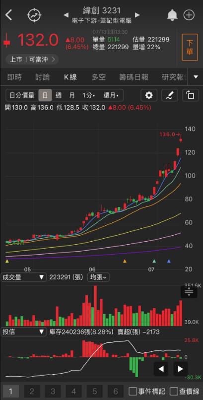 連拉3根漲停，「他」挑戰重返榮耀!