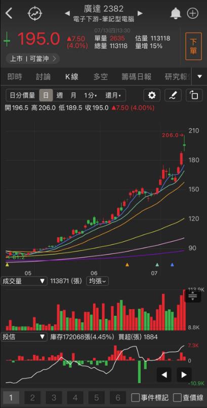連拉3根漲停，「他」挑戰重返榮耀!
