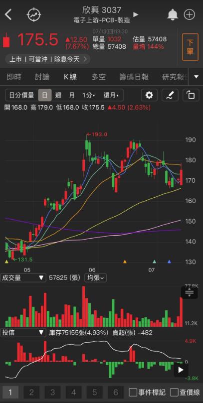 連拉3根漲停，「他」挑戰重返榮耀!