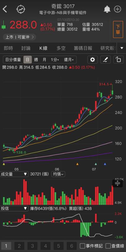 連拉3根漲停，「他」挑戰重返榮耀!