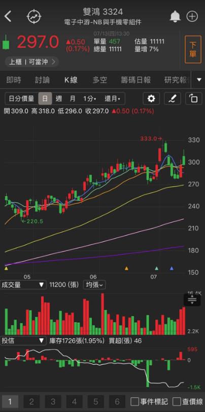 連拉3根漲停，「他」挑戰重返榮耀!